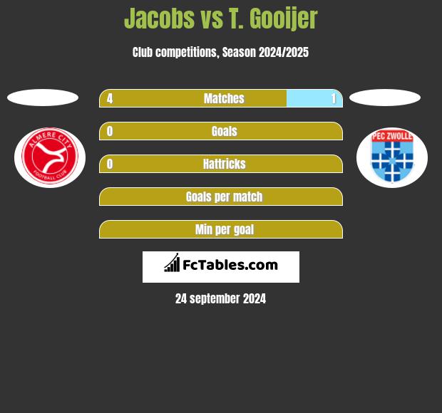 Jacobs vs T. Gooijer h2h player stats