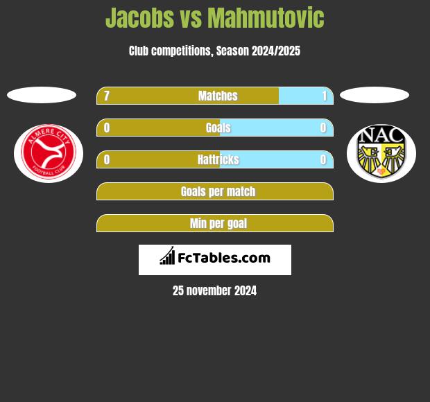 Jacobs vs Mahmutovic h2h player stats