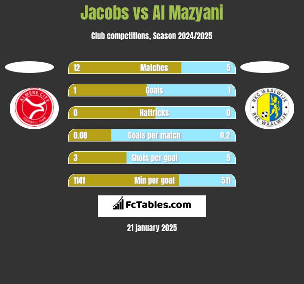 Jacobs vs Al Mazyani h2h player stats