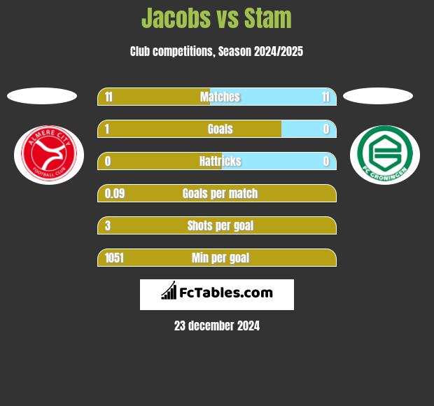 Jacobs vs Stam h2h player stats