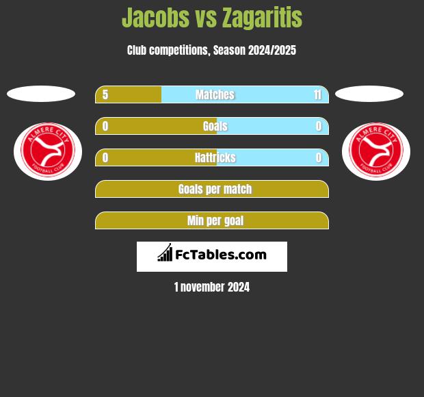 Jacobs vs Zagaritis h2h player stats