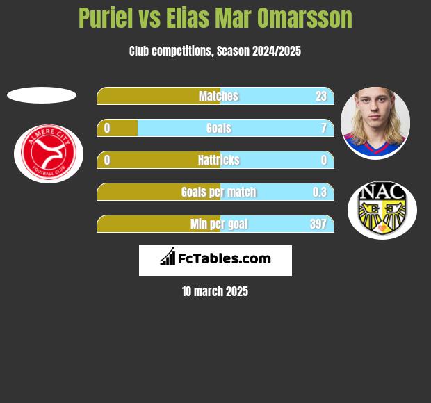 Puriel vs Elias Mar Omarsson h2h player stats