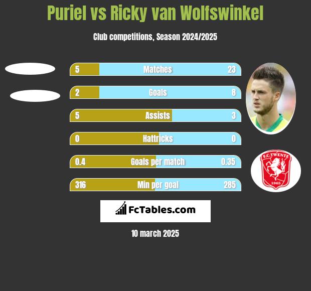 Puriel vs Ricky van Wolfswinkel h2h player stats