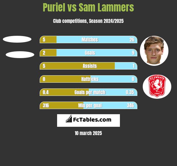 Puriel vs Sam Lammers h2h player stats