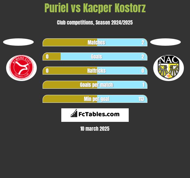 Puriel vs Kacper Kostorz h2h player stats