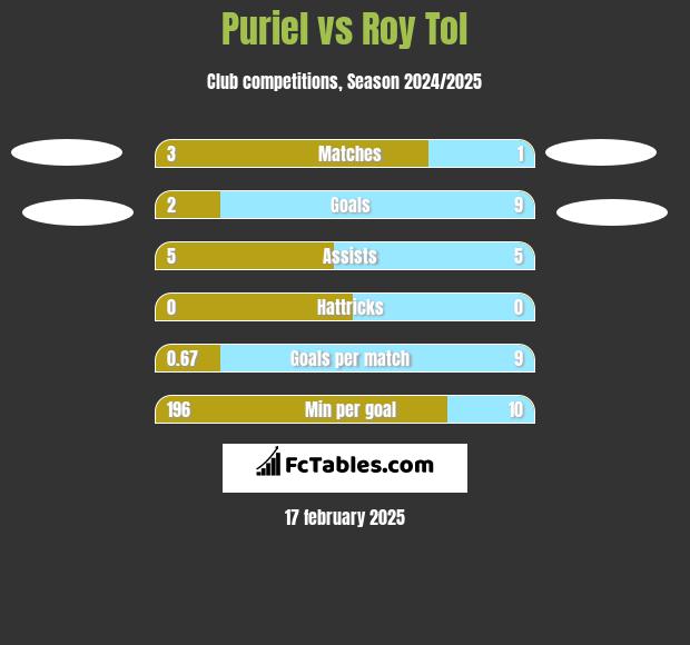 Puriel vs Roy Tol h2h player stats