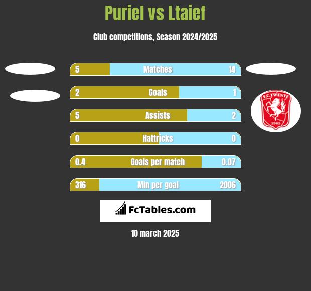 Puriel vs Ltaief h2h player stats