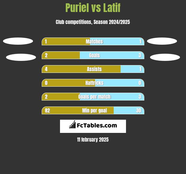 Puriel vs Latif h2h player stats