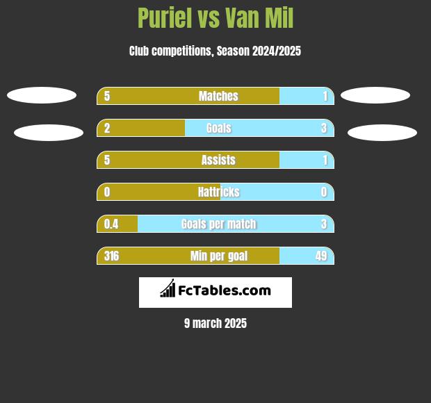 Puriel vs Van Mil h2h player stats