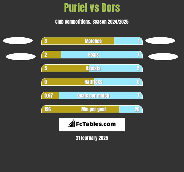 Puriel vs Dors h2h player stats