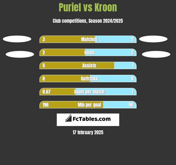 Puriel vs Kroon h2h player stats