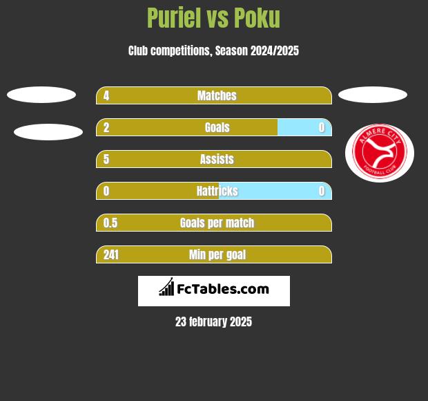 Puriel vs Poku h2h player stats