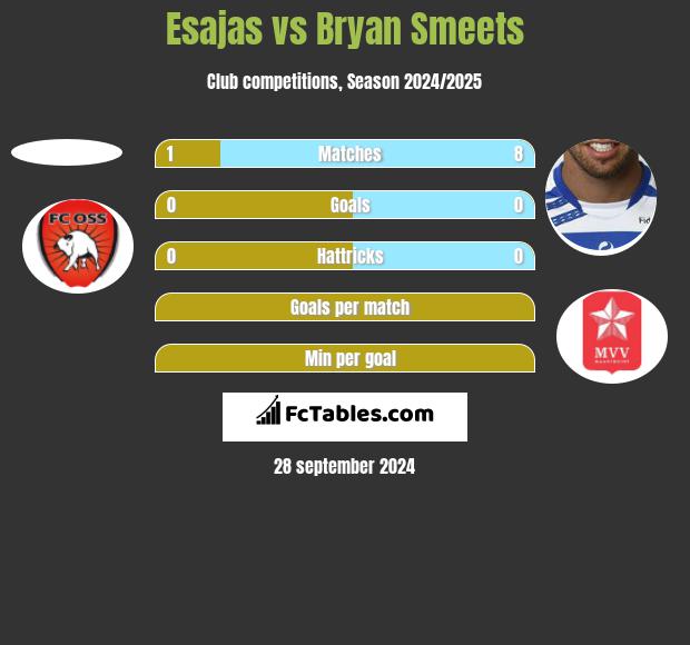 Esajas vs Bryan Smeets h2h player stats