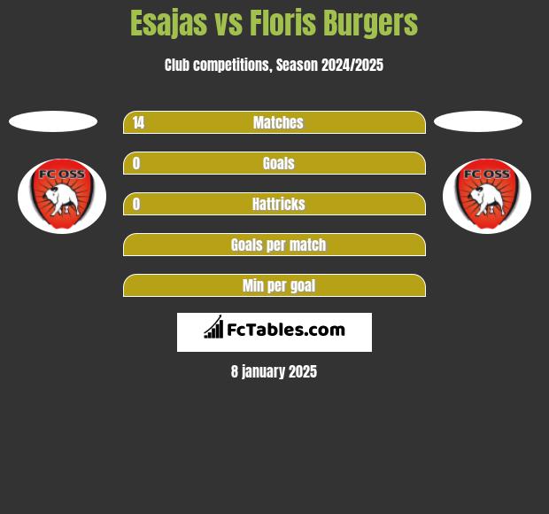 Esajas vs Floris Burgers h2h player stats