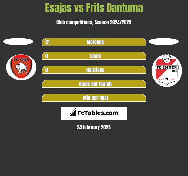 Esajas vs Frits Dantuma h2h player stats