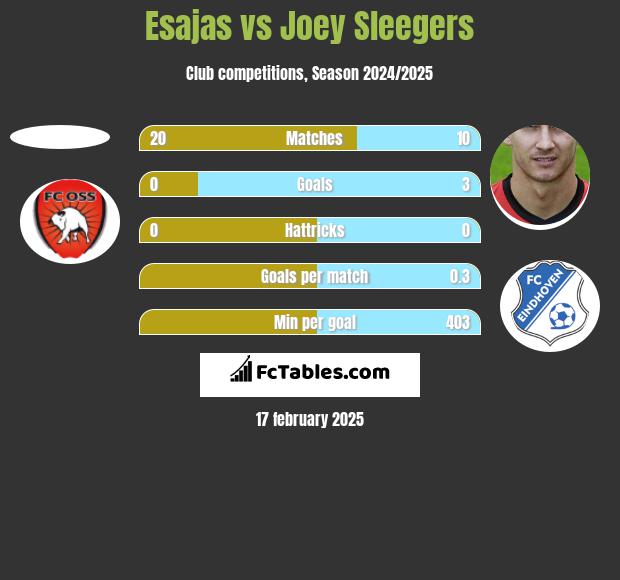 Esajas vs Joey Sleegers h2h player stats