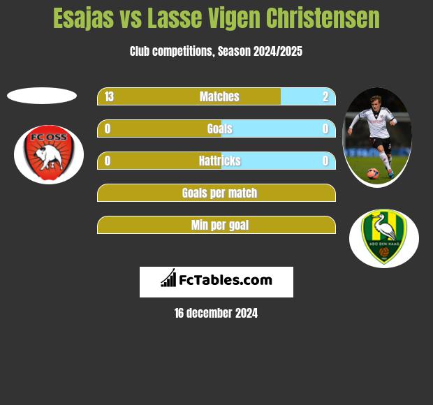 Esajas vs Lasse Vigen Christensen h2h player stats