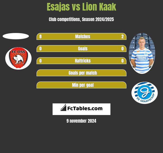 Esajas vs Lion Kaak h2h player stats