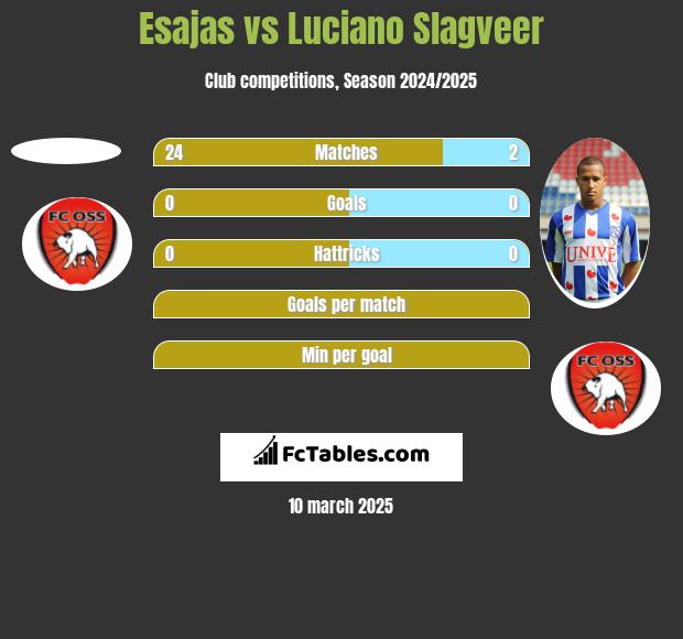 Esajas vs Luciano Slagveer h2h player stats