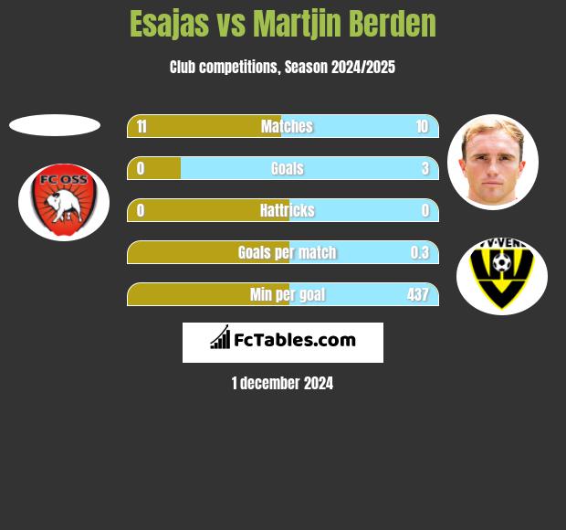 Esajas vs Martjin Berden h2h player stats