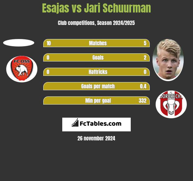 Esajas vs Jari Schuurman h2h player stats