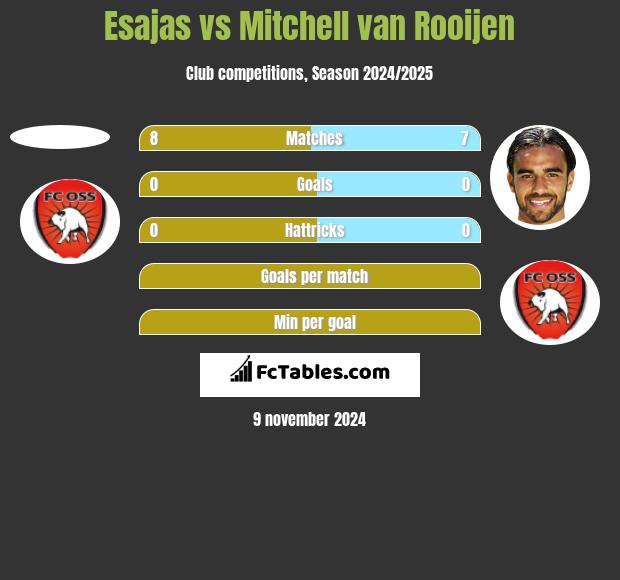 Esajas vs Mitchell van Rooijen h2h player stats