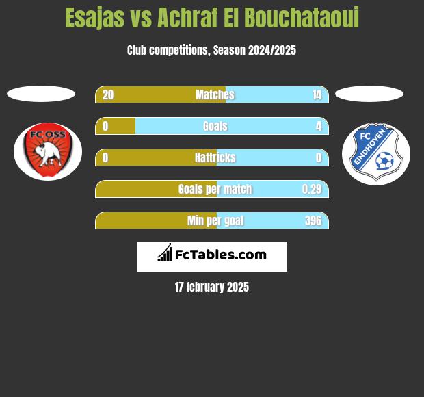 Esajas vs Achraf El Bouchataoui h2h player stats