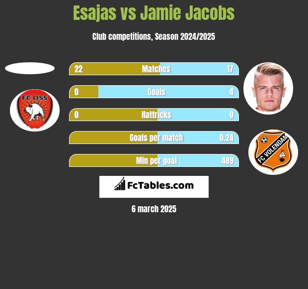 Esajas vs Jamie Jacobs h2h player stats