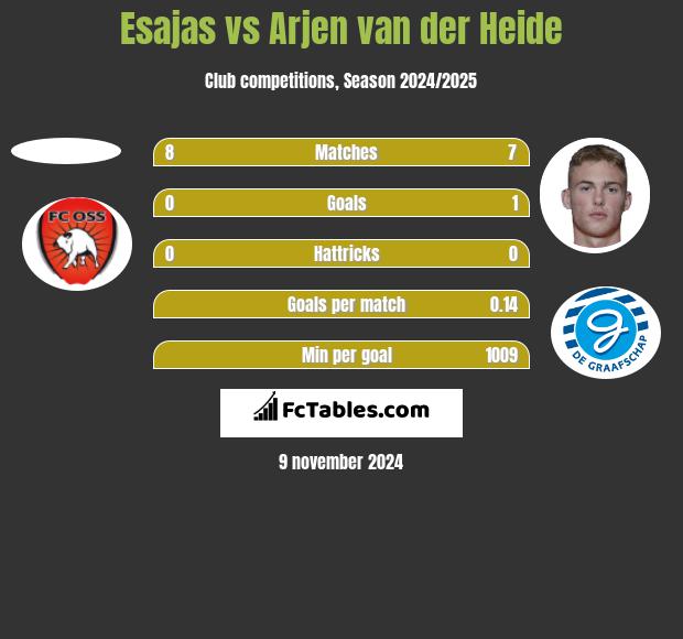 Esajas vs Arjen van der Heide h2h player stats