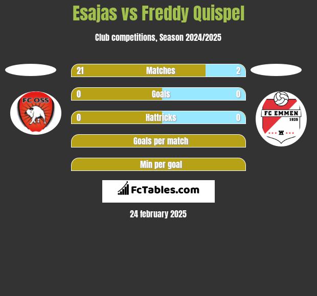 Esajas vs Freddy Quispel h2h player stats