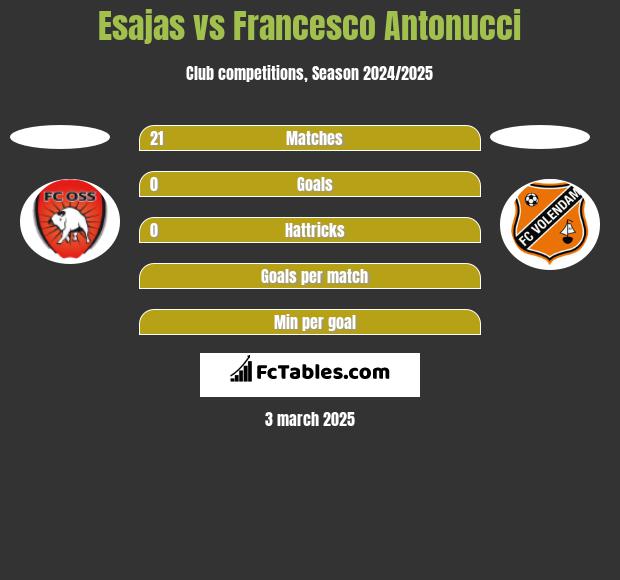 Esajas vs Francesco Antonucci h2h player stats