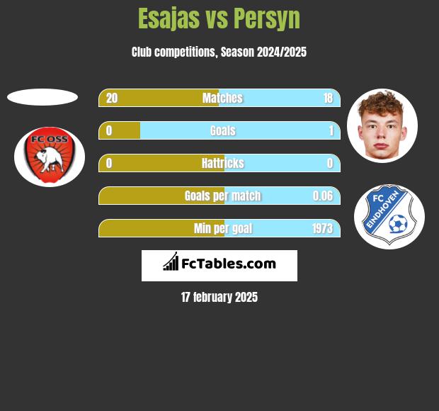 Esajas vs Persyn h2h player stats