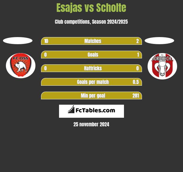 Esajas vs Scholte h2h player stats