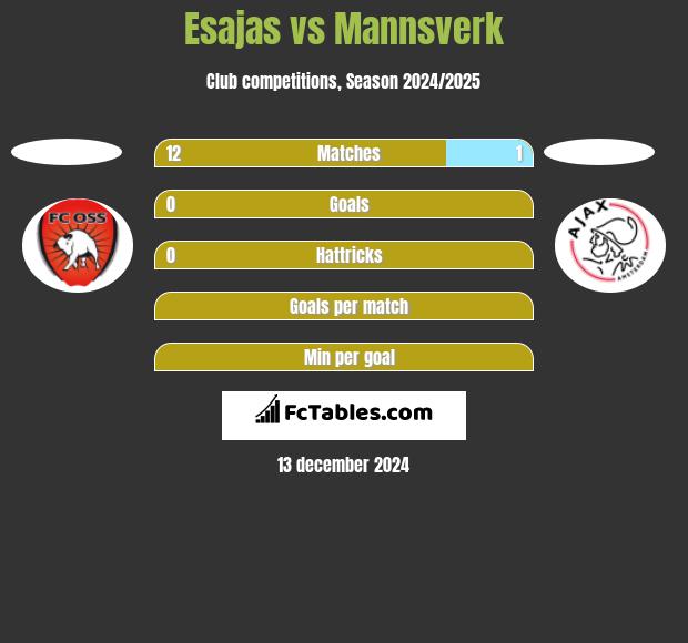 Esajas vs Mannsverk h2h player stats