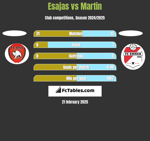 Esajas vs Martin h2h player stats