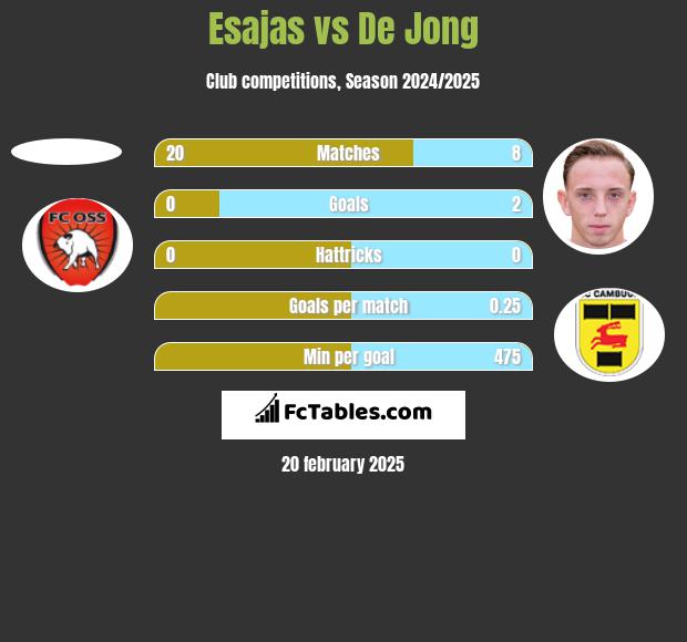 Esajas vs De Jong h2h player stats