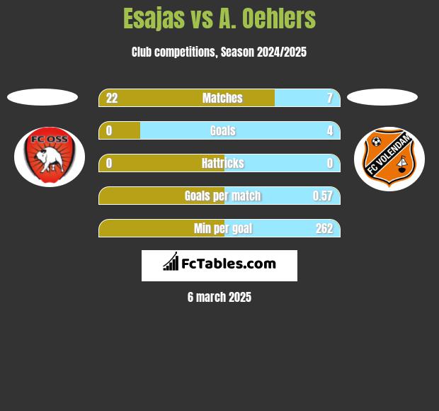 Esajas vs A. Oehlers h2h player stats