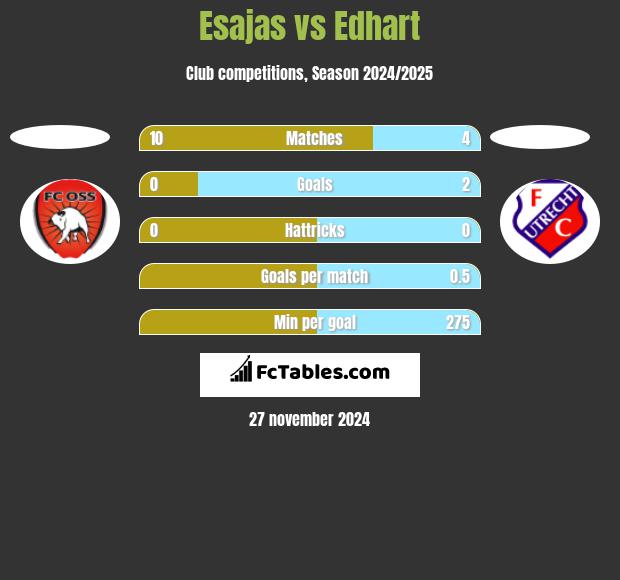 Esajas vs Edhart h2h player stats