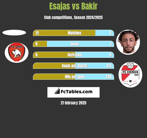 Esajas vs Bakir h2h player stats