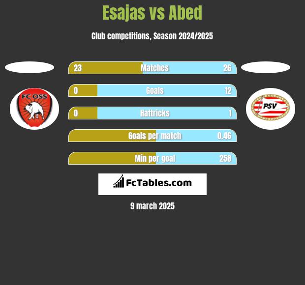 Esajas vs Abed h2h player stats