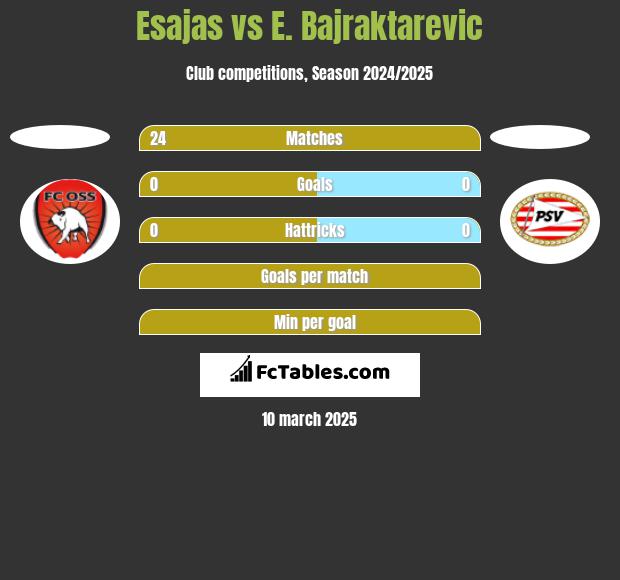 Esajas vs E. Bajraktarevic h2h player stats