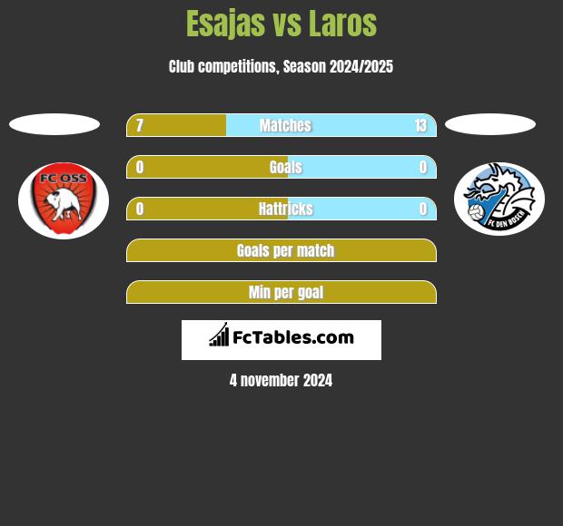 Esajas vs Laros h2h player stats