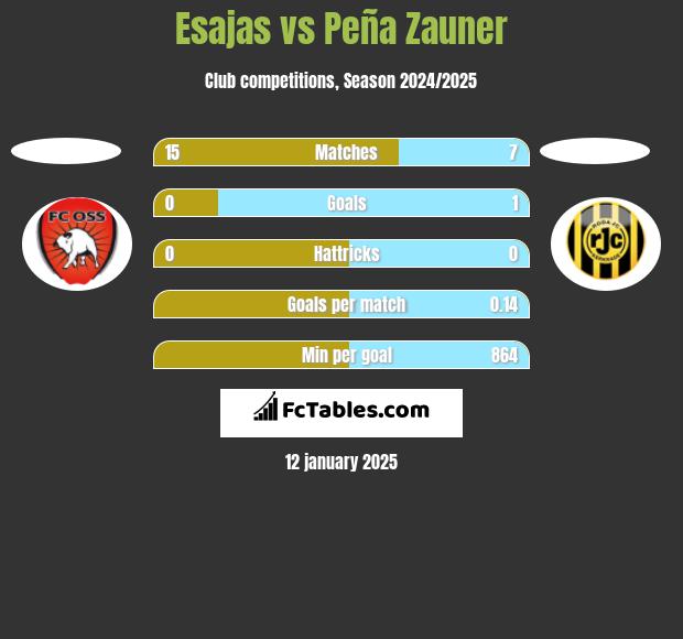 Esajas vs Peña Zauner h2h player stats