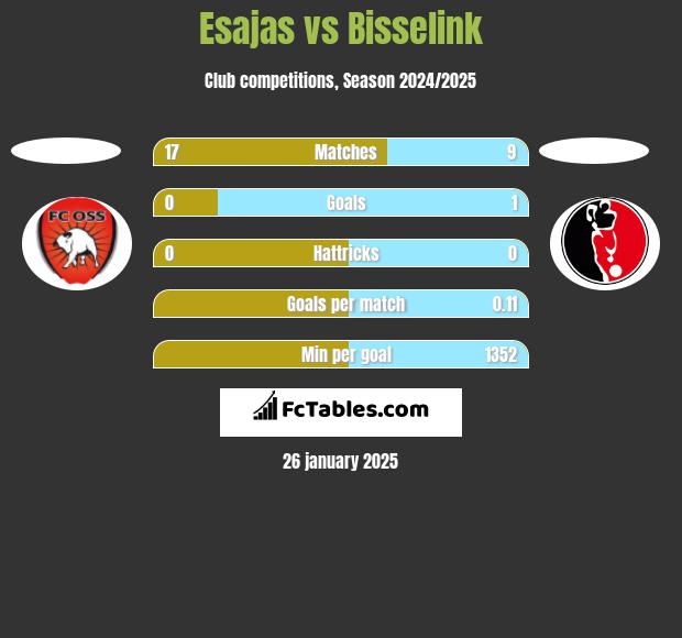 Esajas vs Bisselink h2h player stats