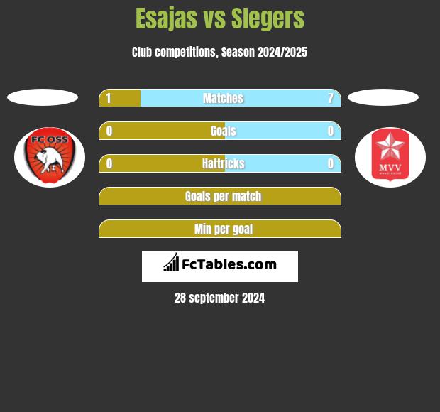 Esajas vs Slegers h2h player stats