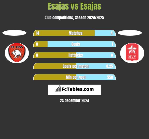 Esajas vs Esajas h2h player stats