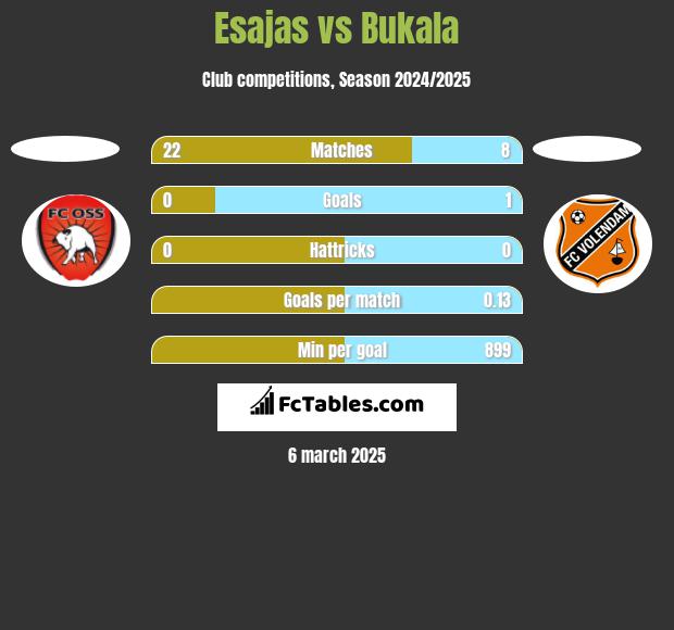 Esajas vs Bukala h2h player stats