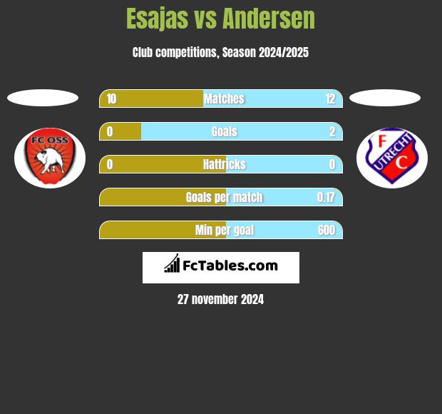 Esajas vs Andersen h2h player stats