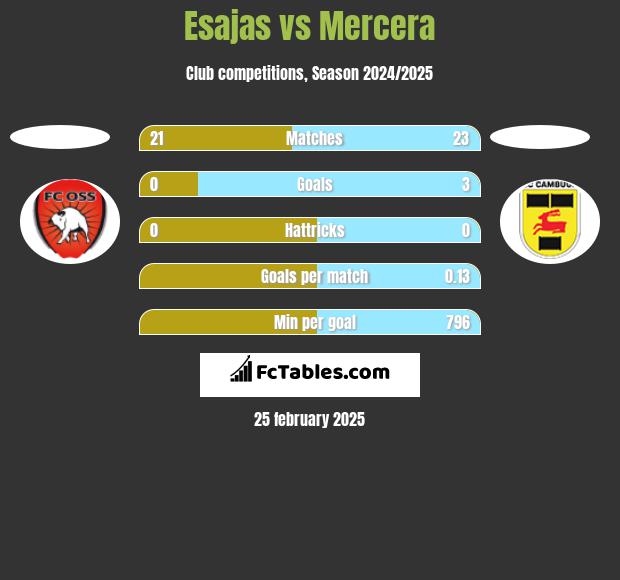 Esajas vs Mercera h2h player stats