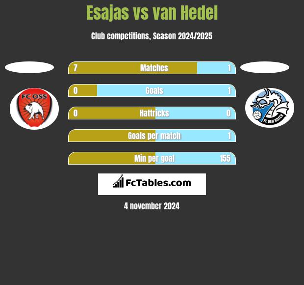 Esajas vs van Hedel h2h player stats